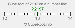 Cube root of 2197 on a number line