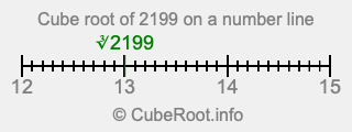 Cube root of 2199 on a number line