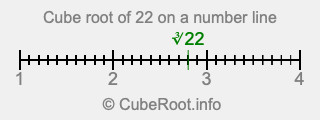 Cube root of 22 on a number line