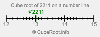 Cube root of 2211 on a number line