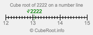 Cube root of 2222 on a number line