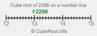Cube root of 2296 on a number line