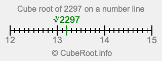 Cube root of 2297 on a number line