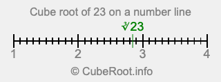 Cube root of 23 on a number line