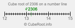 Cube root of 2306 on a number line