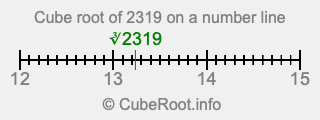 Cube root of 2319 on a number line