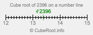 Cube root of 2396 on a number line Cube root of 2396 on a number line