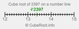 Cube root of 2397 on a number line