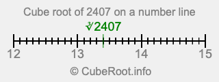 Cube root of 2407 on a number line