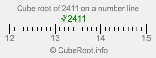 Cube root of 2411 on a number line