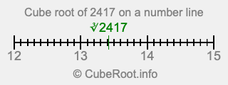 Cube root of 2417 on a number line