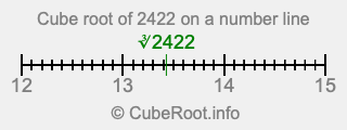 Cube root of 2422 on a number line