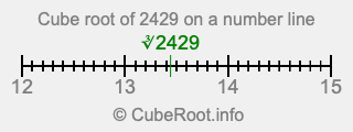 Cube root of 2429 on a number line