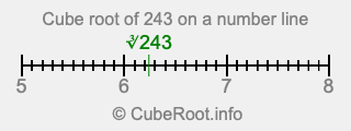 Cube root of 243 on a number line Cube root of 243 on a number line
