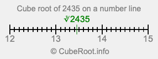 Cube root of 2435 on a number line
