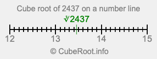 Cube root of 2437 on a number line