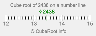 Cube root of 2438 on a number line