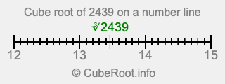 Cube root of 2439 on a number line