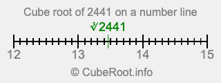 Cube root of 2441 on a number line
