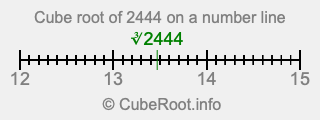 Cube root of 2444 on a number line