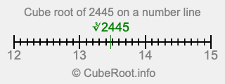 Cube root of 2445 on a number line