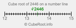 Cube root of 2446 on a number line