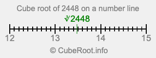 Cube root of 2448 on a number line