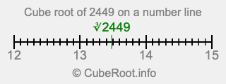 Cube root of 2449 on a number line
