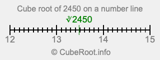 Cube root of 2450 on a number line