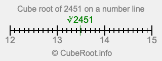 Cube root of 2451 on a number line