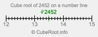 Cube root of 2452 on a number line