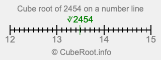 Cube root of 2454 on a number line