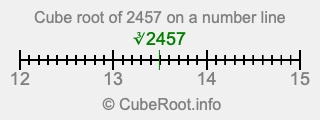Cube root of 2457 on a number line
