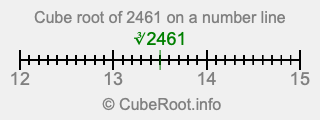 Cube root of 2461 on a number line
