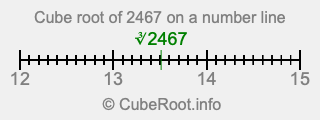 Cube root of 2467 on a number line