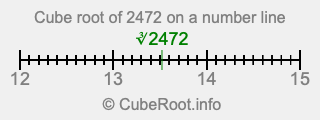 Cube root of 2472 on a number line