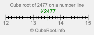 Cube root of 2477 on a number line