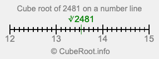 Cube root of 2481 on a number line Cube root of 2481 on a number line
