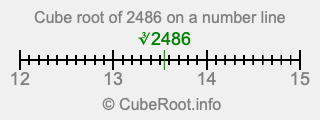 Cube root of 2486 on a number line
