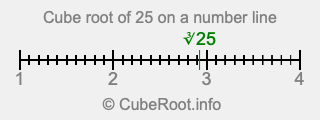 Cube root of 25 on a number line