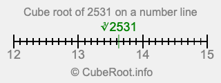 Cube root of 2531 on a number line Cube root of 2531 on a number line