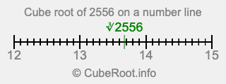 Cube root of 2556 on a number line