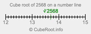Cube root of 2568 on a number line