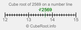 Cube root of 2569 on a number line