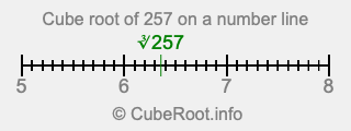Cube root of 257 on a number line