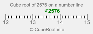Cube root of 2576 on a number line Cube root of 2576 on a number line