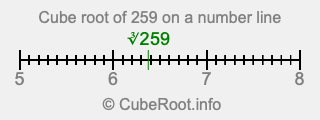 Cube root of 259 on a number line Cube root of 259 on a number line