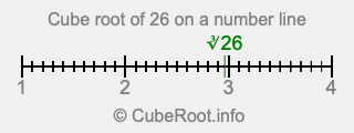 Cube root of 26 on a number line