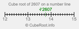 Cube root of 2607 on a number line