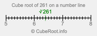 Cube root of 261 on a number line